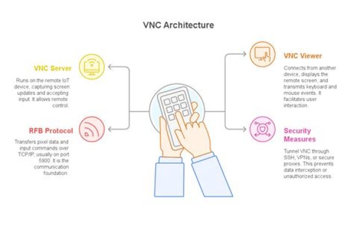 Secure IoT Remote Access: SSH, VNC & More!