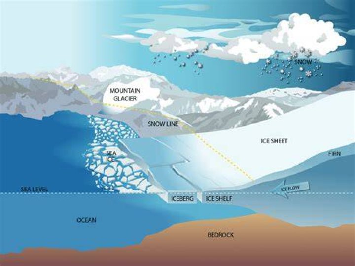 The Impact Of The Ice Age: A Deep Dive Into The Cryosphere's Influence